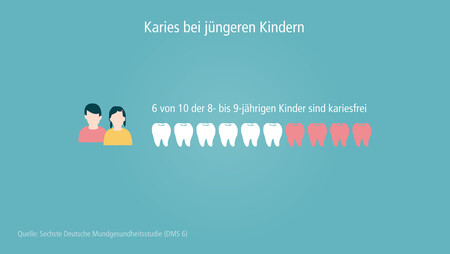 DMS6_Karies jüngere Kinder