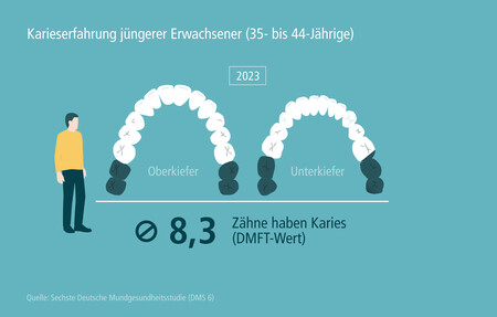 DMS6_Karies jüngere Erwachsene